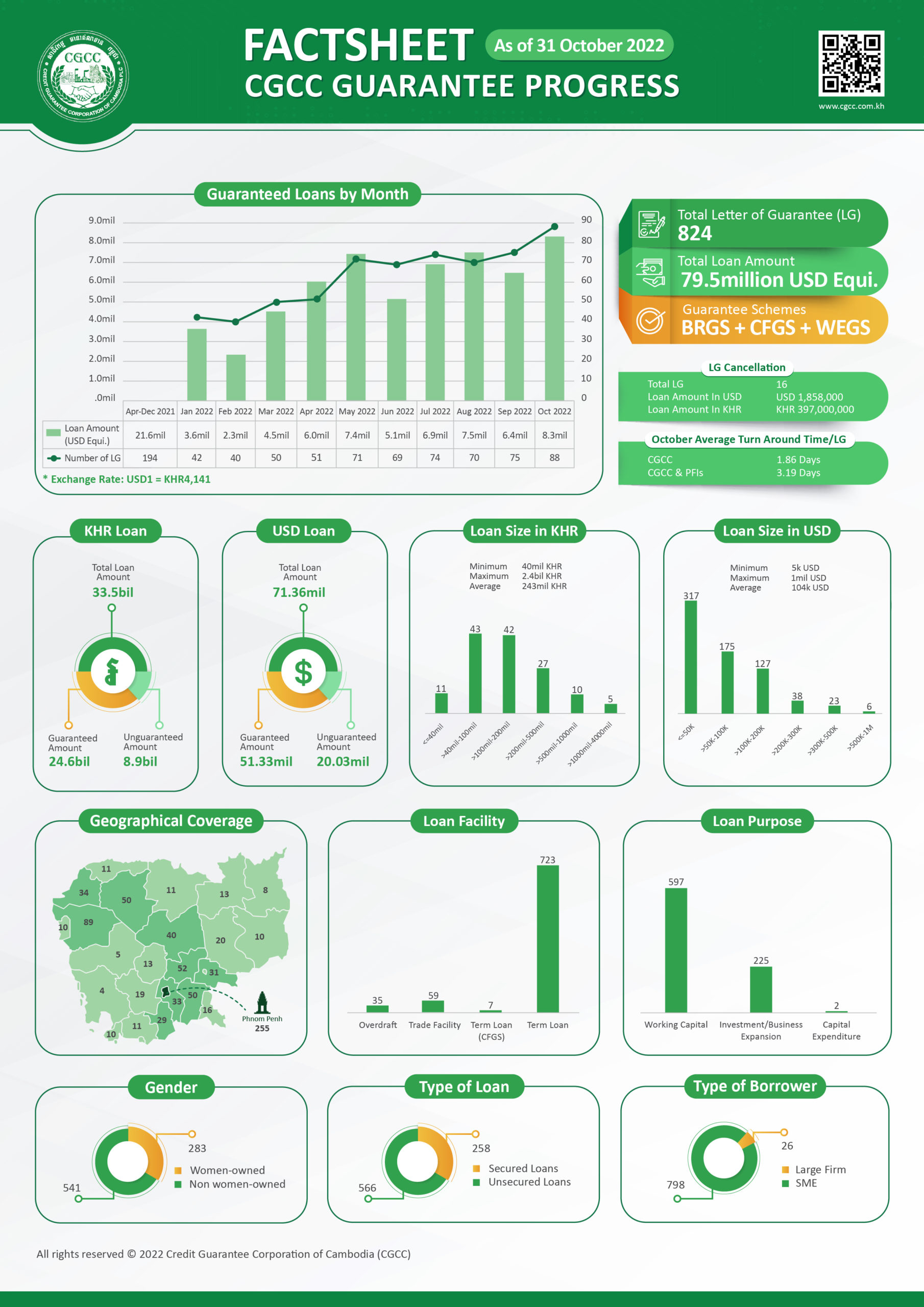 CGCC Guarantee Progress Factsheet-as Of 31 October 2022 - CGCC