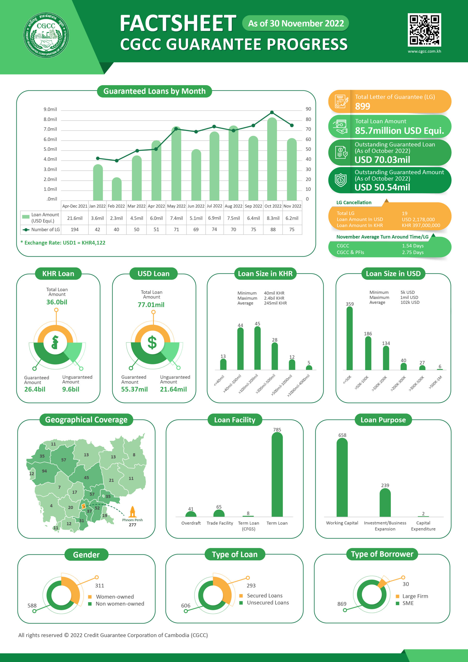 CGCC Guarantee Progress Factsheet-as Of 30 November 2022 - CGCC