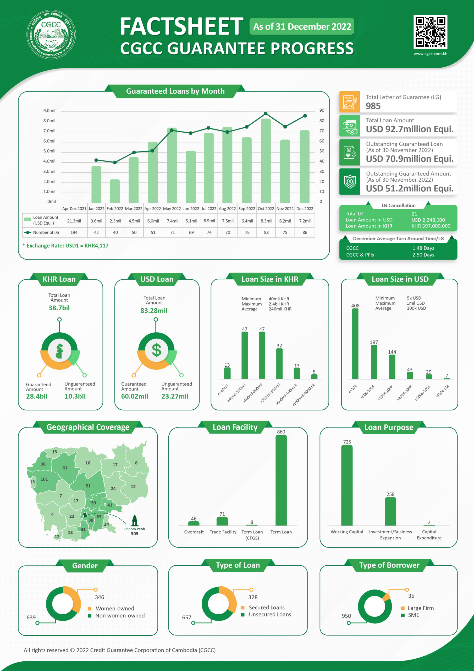 CGCC Guarantee Progress Factsheet-as Of 31 December 2022 - CGCC