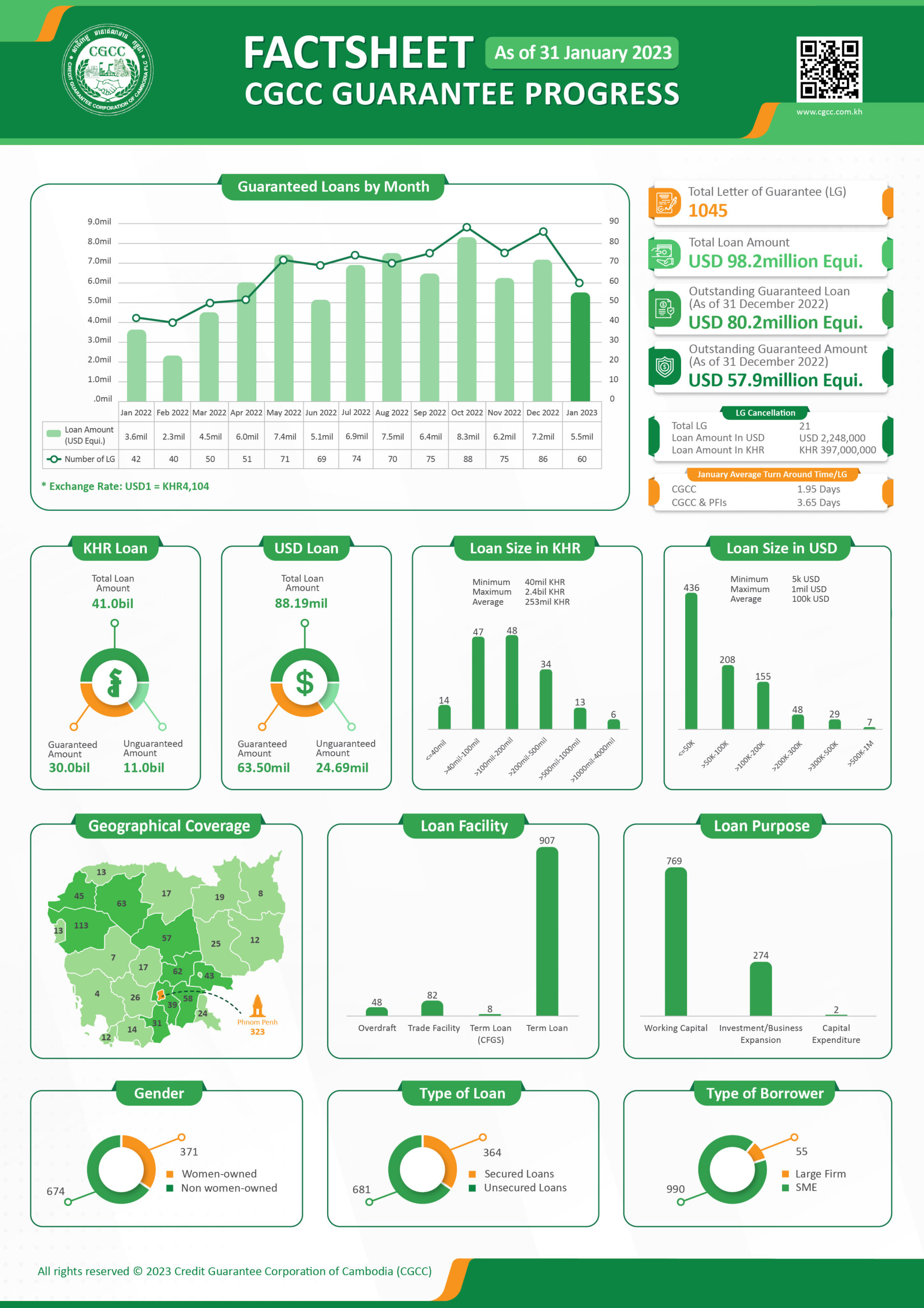 CGCC Guarantee Progress As Of 31 January 2023 - CGCC