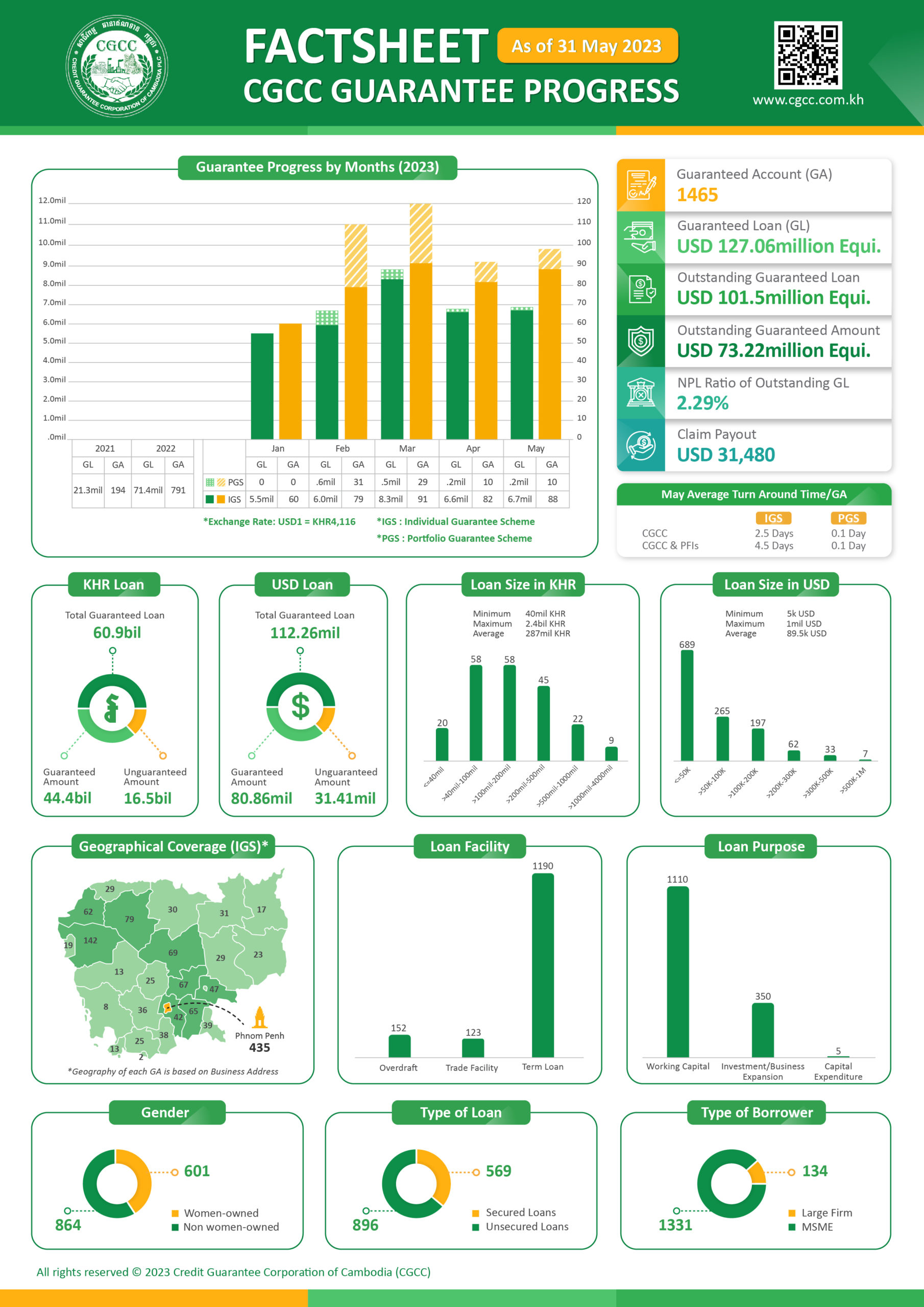 CGCC Guarantee Progress As Of 31 May 2023 - CGCC