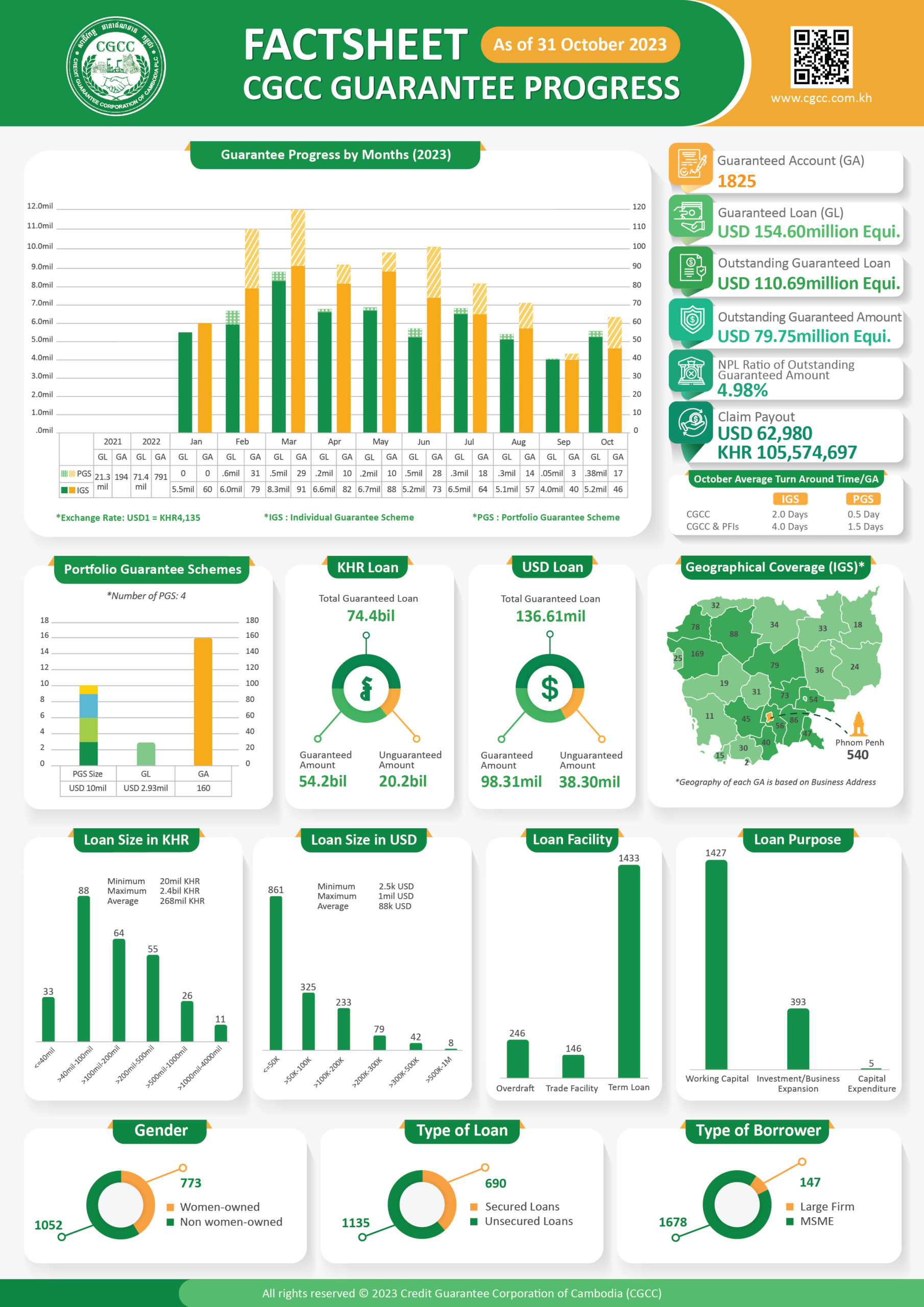 CGCC Guarantee Progress As Of 31 October 2023 - CGCC