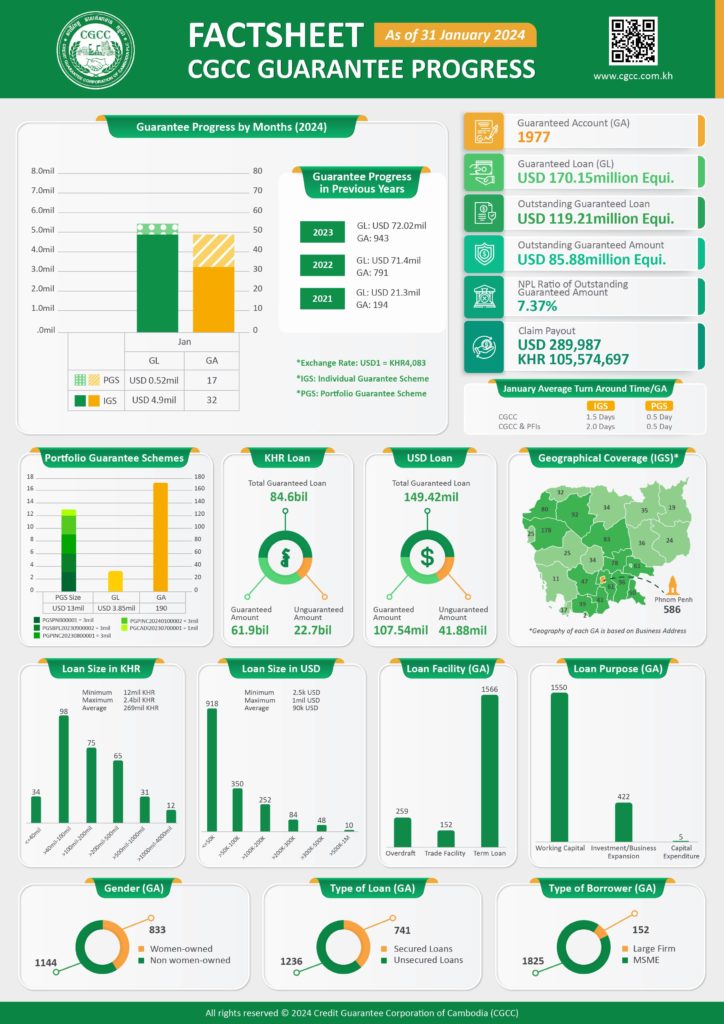 CGCC Guarantee Progress As Of 31 January 2024 CGCC   Factsheet As Of 31 Jan 2024 ENG 724x1024 